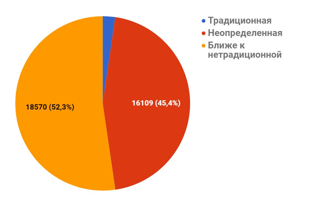 Статистика ориентации - соотношение
