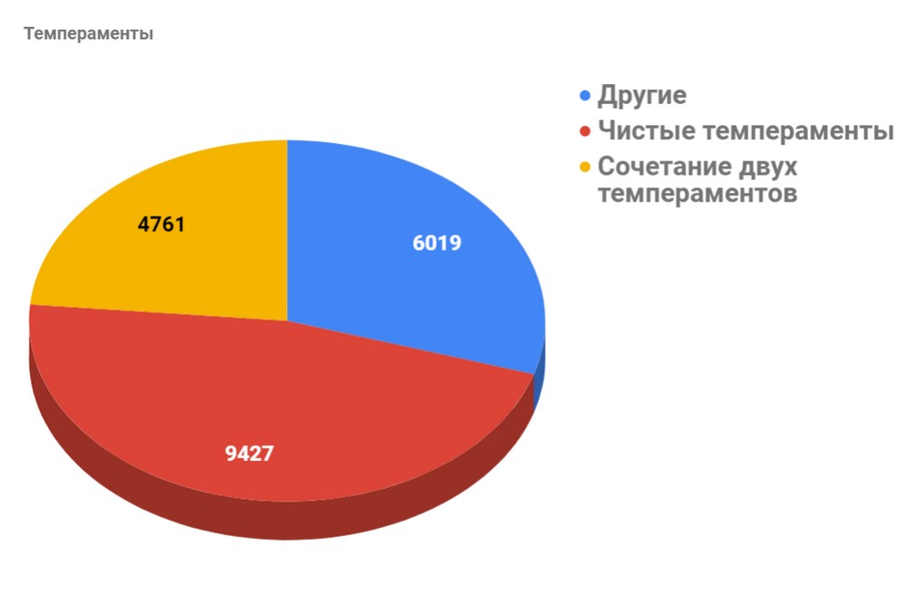 Сочетания темпераментов